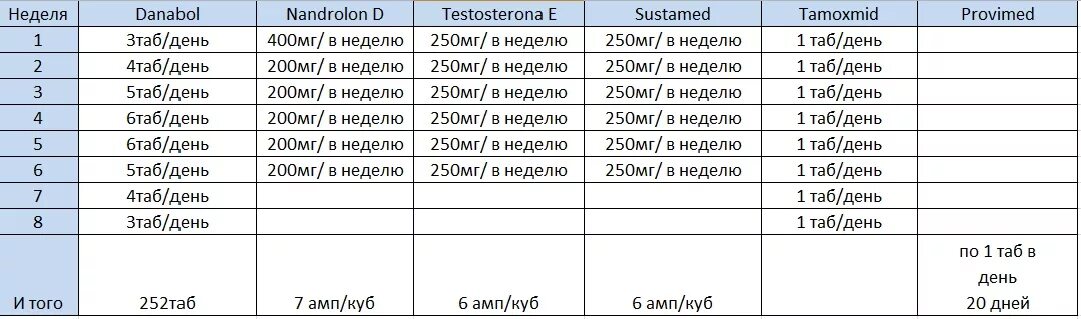 Сустанон 250+туринабол. Тестостерон энантат Тренболон Ацетат тестостерон пропионат. Нандролон деканоат тестостерон энантат. Сустанон 250 Анастрозол.