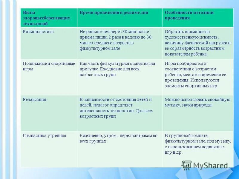 Режимы закаливания у детей. Заполните таблицу «виды здоровьесберегающих технологий». Составить план закаливания. Время проведения через. Время проведения экзаменов.