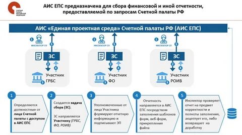 Аис проектное