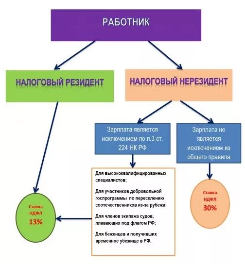 Резидент или нерезидент как определить. Налоговые резиденты и нерезиденты. Резидент и нерезидент для налогообложения. Резиденты и нерезиденты это. Налоговый статус налогоплательщика рф