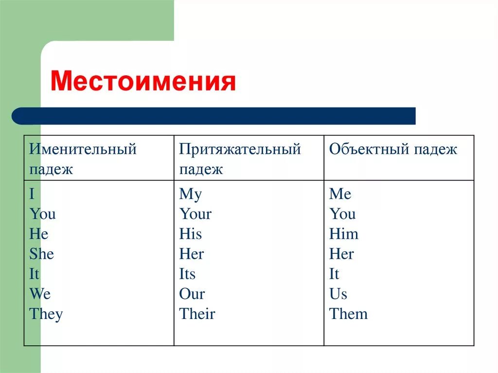 Лица местоимений английский. Местоимения личные объектные притяжательные в английском. Местоимения в именительном падеже в английском языке. Личные местоимения в именительном падеже в английском языке. Личные местоимения в объектном падеже притяжательные местоимения.