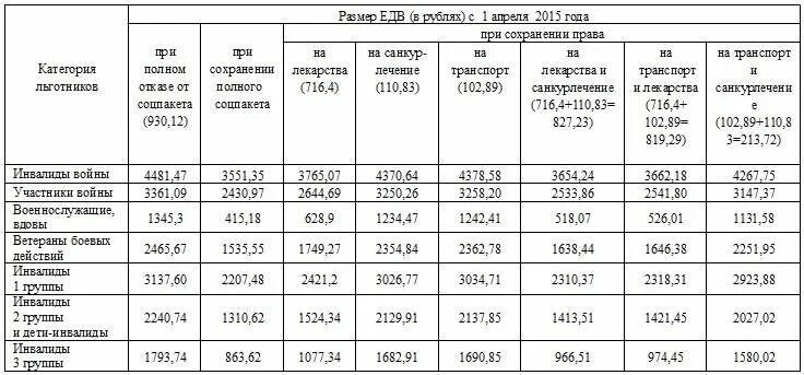 2024 3 группа инвалидности доплата к пенсии. ЕДВ инвалидам в 2021 году. Размер ЕДВ по годам. Размер ЕДВ инвалида 1 группы. Размер ЕДВ инвалидам 1 группы в 2022 году.