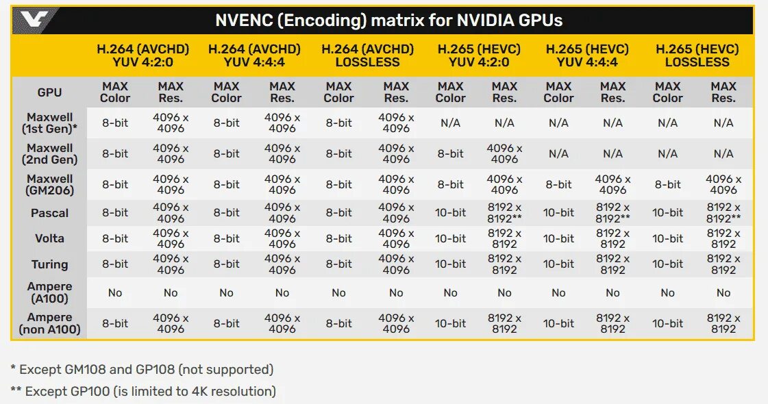 Таблица битрейта. NVIDIA NVENC. 8k Битрейт. NVENC таблица.