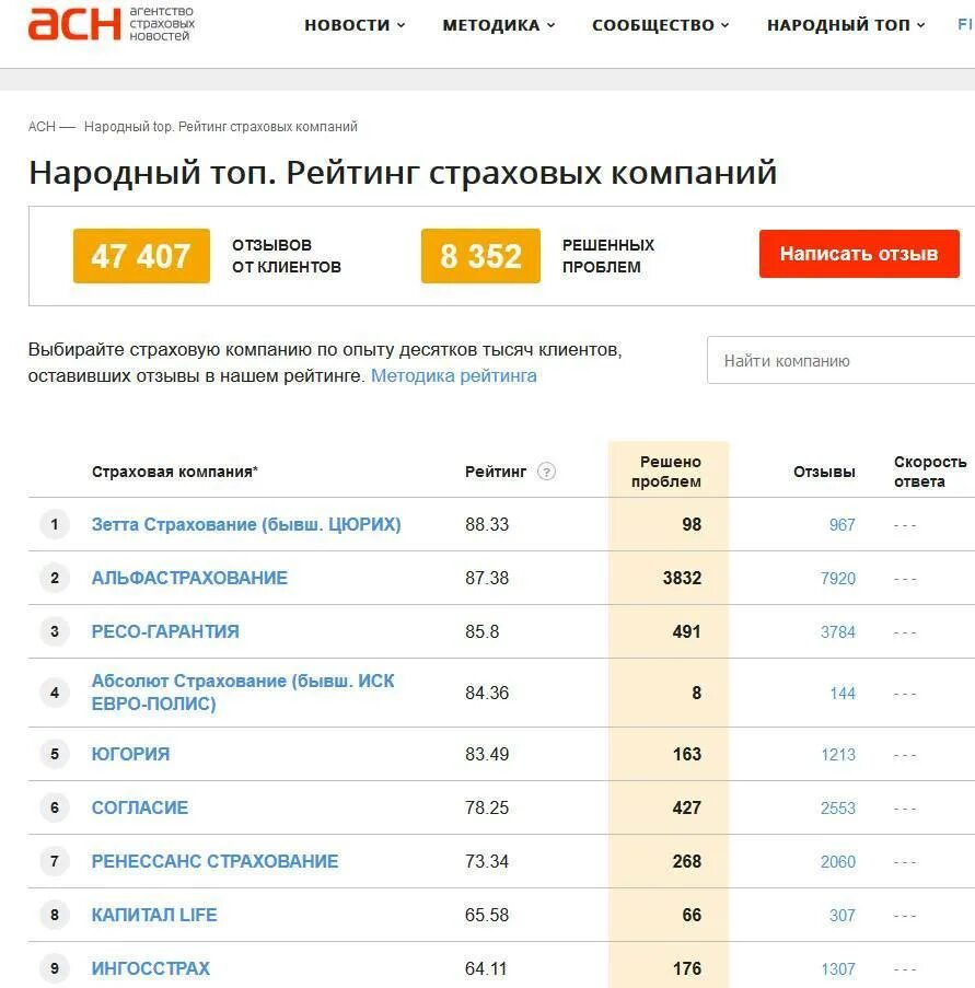 Хорошие страховые компании отзывы. Рейтинг страховых компаний. Рейттнгстраховых компаний. Народный рейтинг страховых компаний. Автострахование рейтинг страховых компаний.