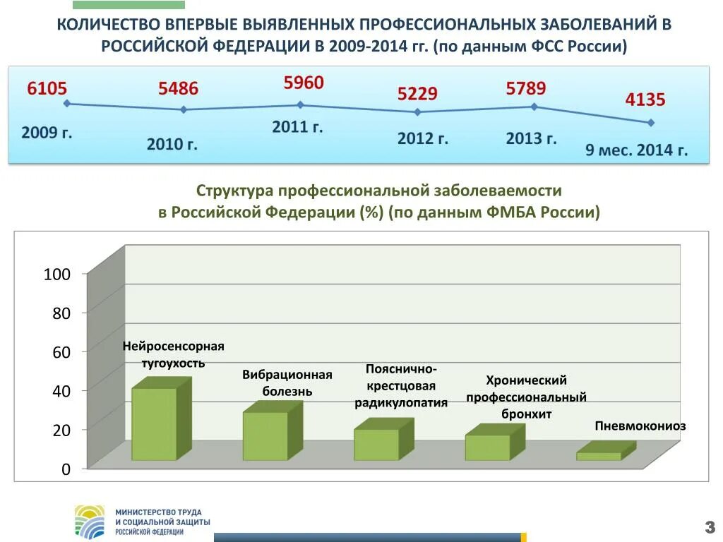 Структура профессиональных заболеваний в РФ. Статистика профессиональных заболеваний в России 2021. Статистика профзаболеваний в России. Профессиональная заболеваемость статистика заболеваемости. Сколько заболевания россии