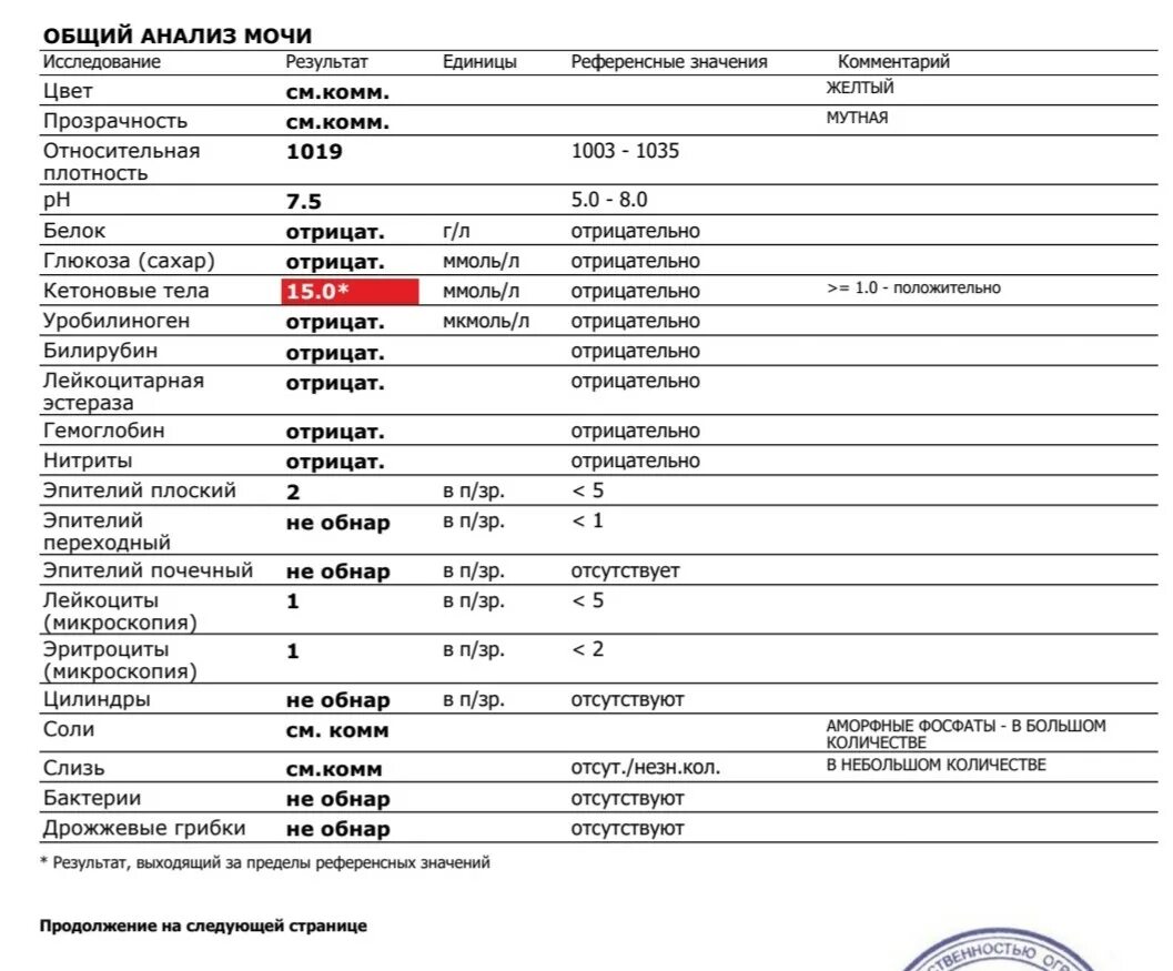 Повышенные кетоны в моче. Кетоновые тела в моче норма 1.0. Кетоновые тела в моче 6 ммоль/л. Кетоны в моче у женщины норма ммоль/л. Кетоновые тела в крови - 2 ммоль/л;.