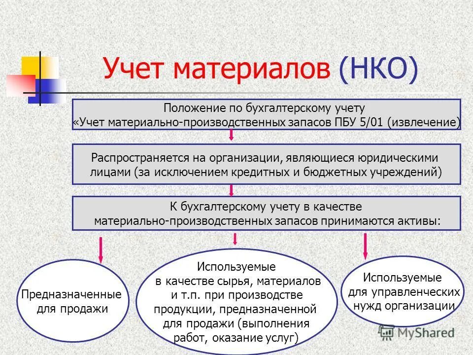 Учет материалов в бухгалтерском учете. Материалы в бухгалтерском учете это. Сырье и материалы в бухгалтерском учете. Учет сырья и материалов в бухгалтерии. Ведение некоммерческой организации