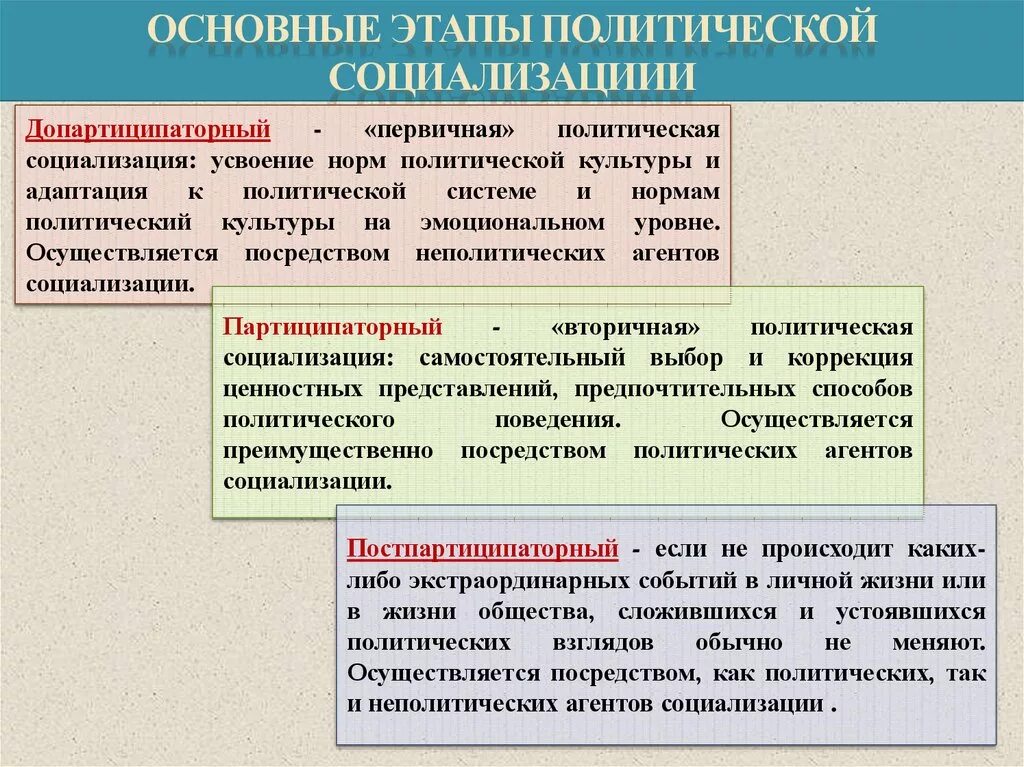 4 этап социализации. Основные этапы политической социализации. Что такое политическая социализация. Основные этапы. Стадии политической социализации. Этапы политической социализации личности.