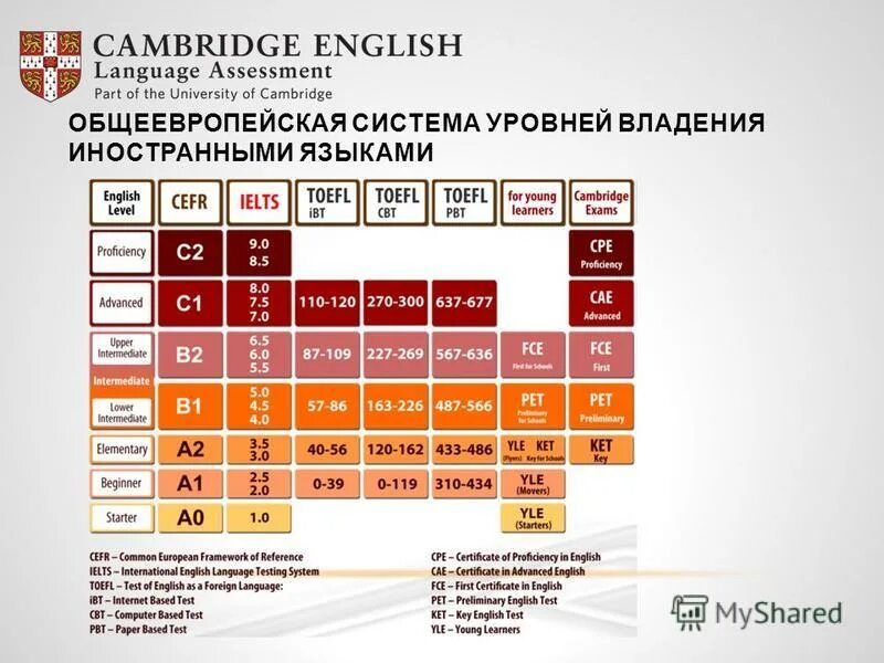 IELTS уровень английского. Структура Кембриджских экзаменов. Уровни английского языка. Таблица Кембриджских экзаменов. Сколько будет 2 2 на английском