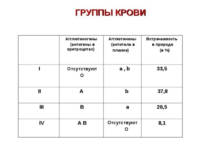 4 группа какой. Группы крови таблица агглютинины и агглютиногены. Агглютинины плазмы 1 группы крови. 1 Группа крови антигены и антитела. Агглютиногены и агглютинины i, II, III, IV групп крови..