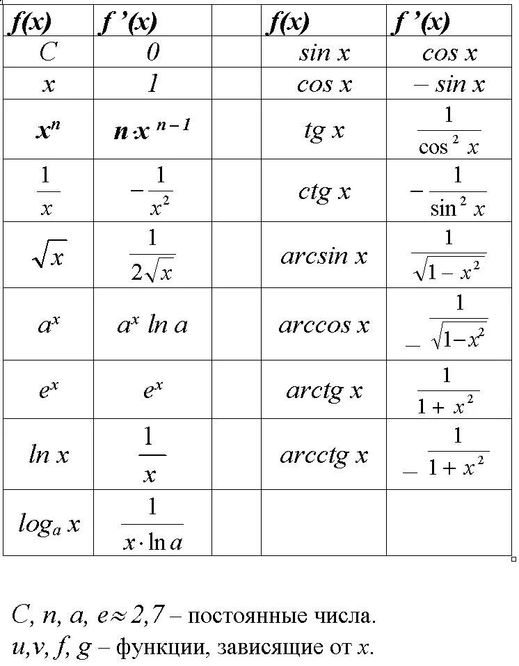 Производная 0 3x. Производные от функций формулы. Как найти производную функции таблица. Производная функции формулы. Производные функции таблица.