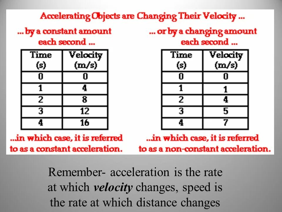 Non constant. Constantly accelerating object.