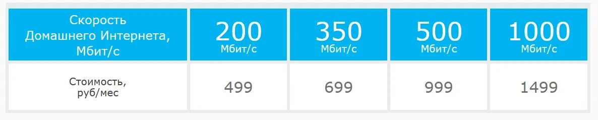 Домашний интернет 200