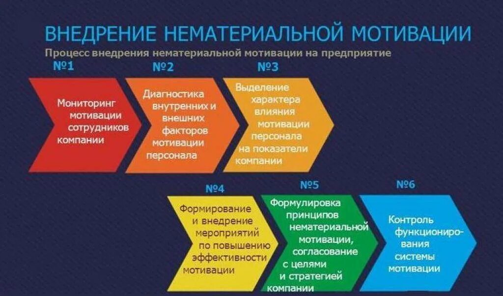 Повышения творческой мотивации. Принципы формирования немонетарной системы мотивации. Система нематериальной мотивации персонала. Этапы разработки системы мотивации персонала. План внедрения системы мотивации персонала.