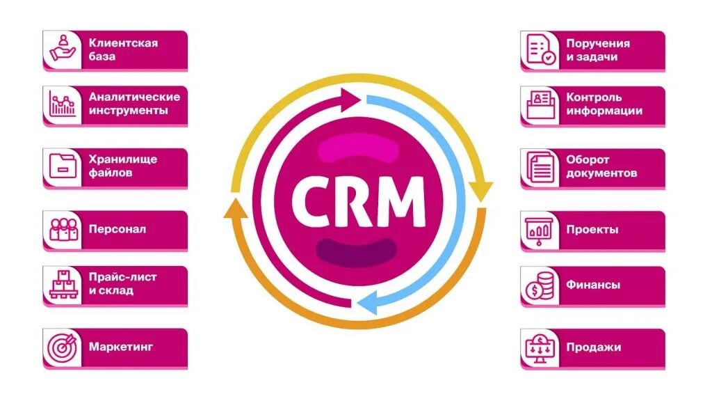 Функционал crm системы. Функции crm. основные функции crm системы. функционал срм системы. возможности crm системы.