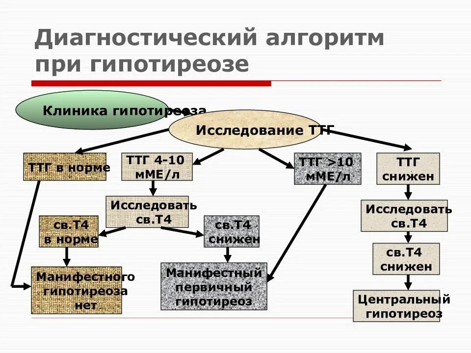 Синдром т 4