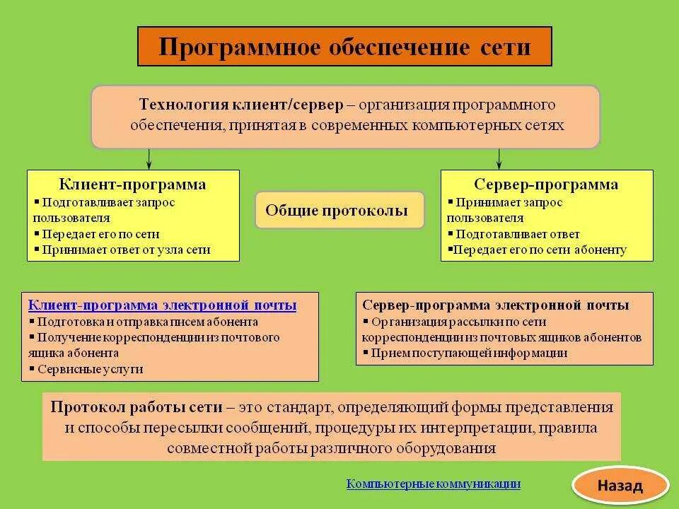 Программная организация компьютера. Программное обеспечение сети. Обеспечение работы компьютерных сетей. Программное обеспечение компьютерных сетей. Программные средства организации компьютерных сетей.