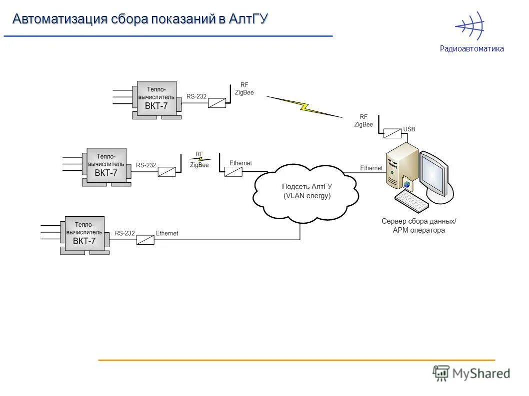Автоматизированный сбор данных. Системы передачи данных радиоавтоматика. сбор показаний счетчиков тепла. автоматизация сбора ссылок. радиоавтоматика учет шумов и помех.