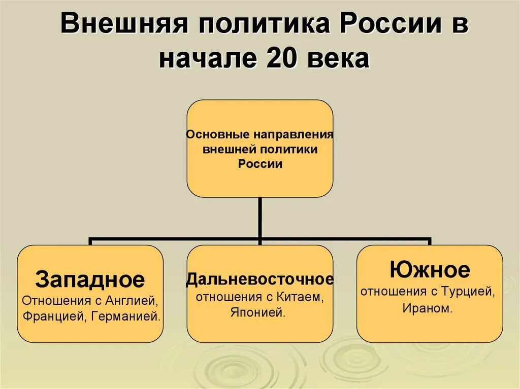 Направление внешней политики юрия. Основные направления внешней политики России 1904-1905. Внешнеполитические задачи России 1904-1905.