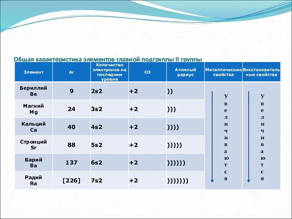 Количество электронов в группе