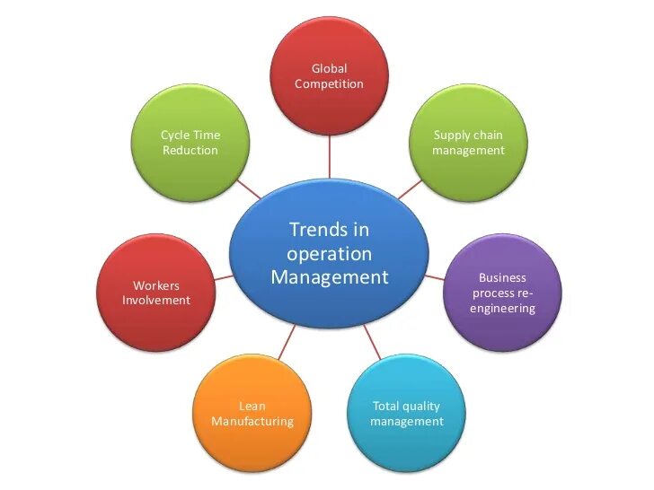 Operations and supply chain management. Trends in management. global competition. тайм цикл. recent trends.