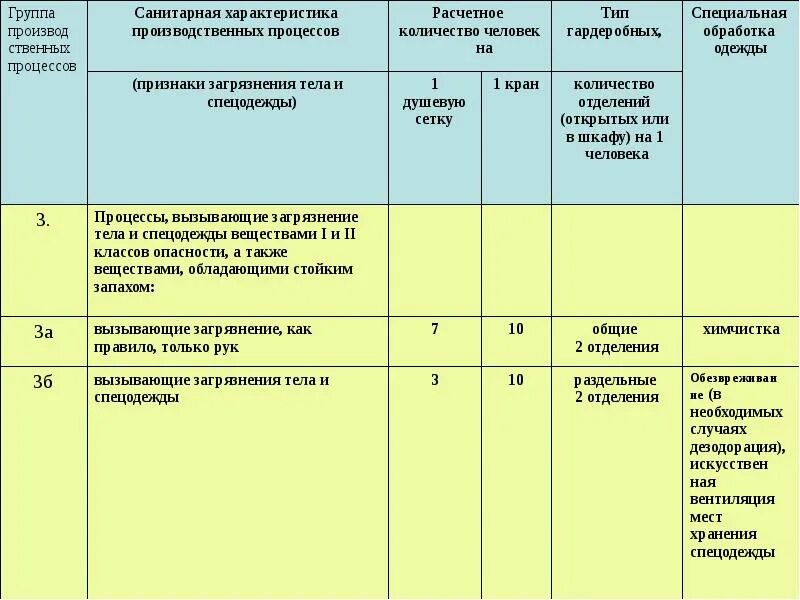 Группы производственных процессов. Группа санитарных характеристик производственных процессов. Санитарная характеристика производственных процессов. Группы по санитарной характеристике. Организация санитарной группы