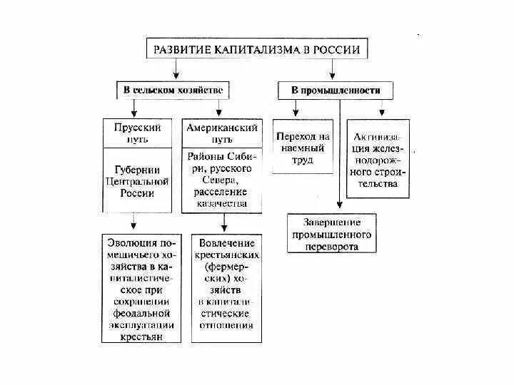 Особенности развития капитализма в России в первой половине в 19 века. Экономическое развитие во второй половине 19 века таблица. Особенности развития капитализма в России в 1 половине 19 века. Развитие капитализма в сельском хозяйстве.