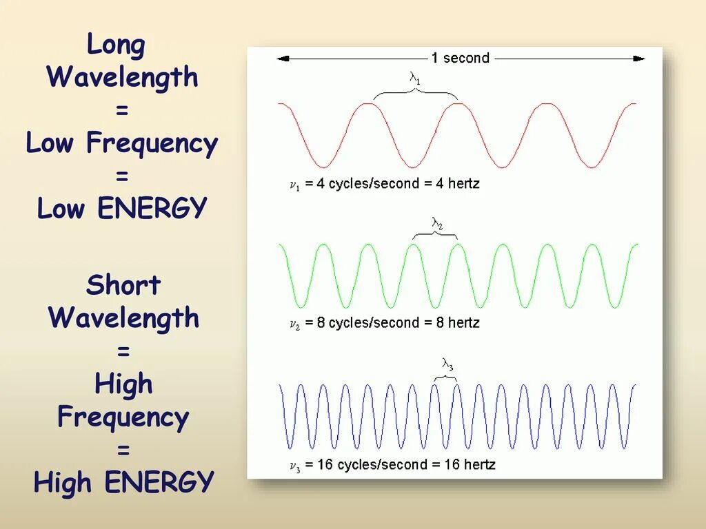 Lower frequency. Wavelength. частота low. high and low-frequency waveform. электрон частица и волна.