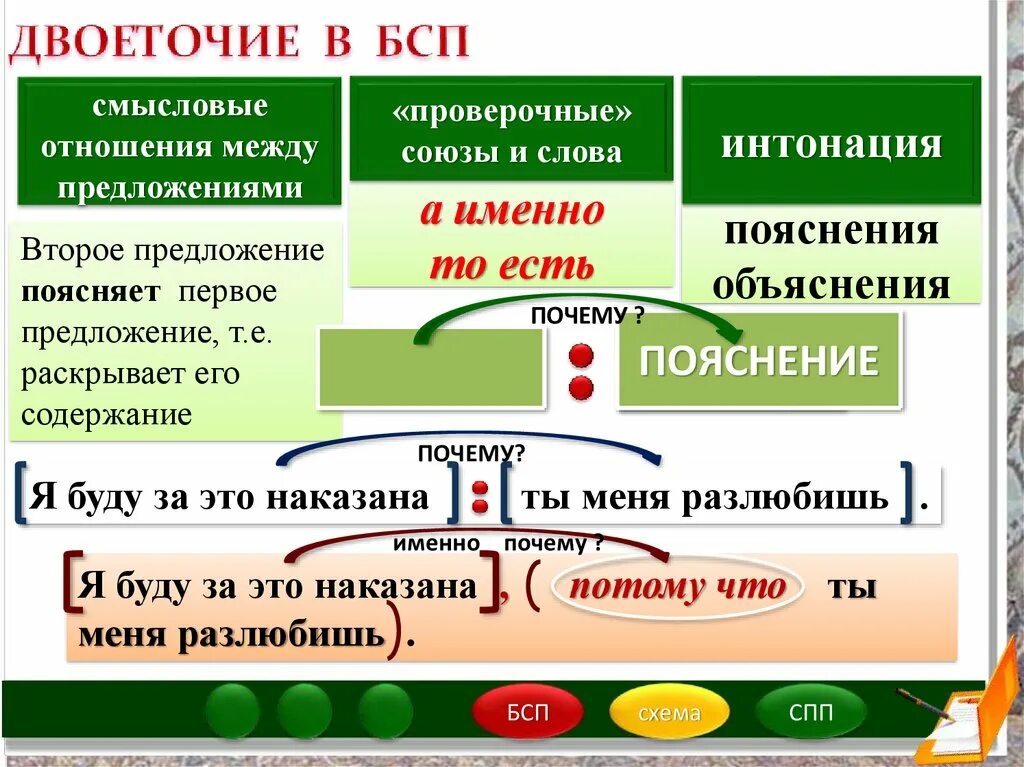 Союзные и бессоюзные связи 9 класс. Схема сложного предложения с двоеточием. Двоеточие в бессоюзном предложении. Двоеточие в сложном предложении. Смысловые отношения в бессоюзном сложном предложении.