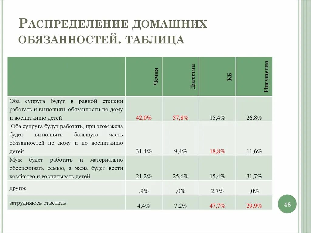 Таблица домашних обязанностей. Распределение обязанностей в семье. Распределение домашних обязанностей на детей. График распределения обязанностей в семье.