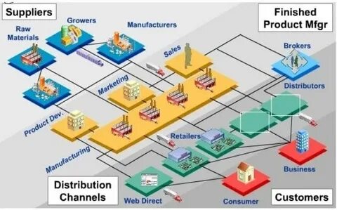 Foods and raw materials