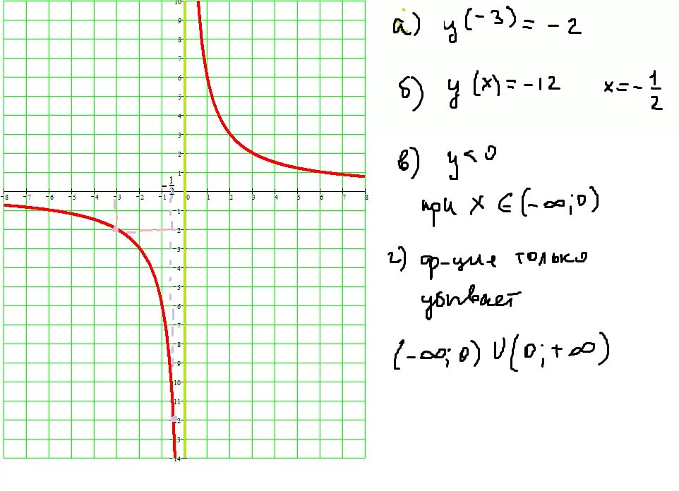 Y 12 X график функции. Построить график функции y 12/x. Функция y 12/x. Y 10 X график функции.