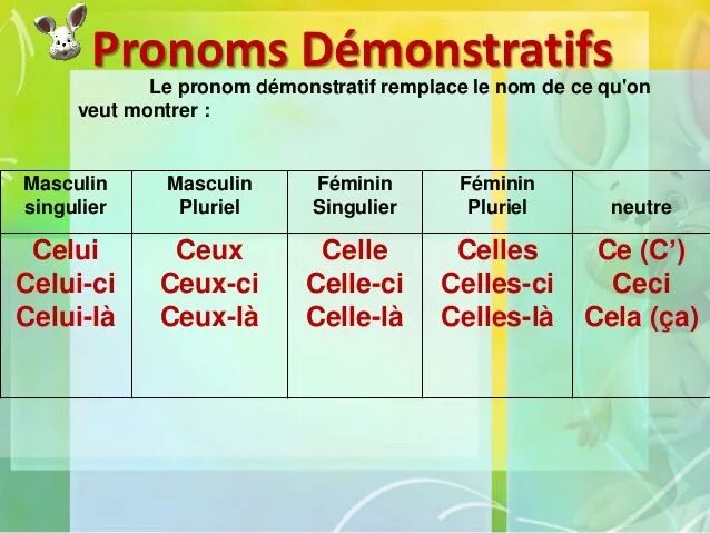 Ca french. Указательные местоимения во французском языке. Pronoms démonstratifs во французском языке. Les pronoms во французском. Pronom demonstratif французский.