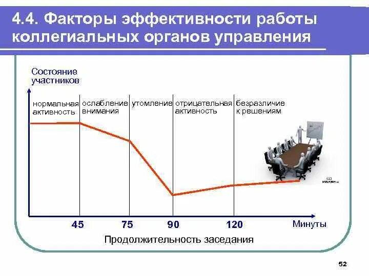 Управление состоянием эффективности. Факторы эффективности работы коллегиальных органов управления. График эффективности. Графики эффективности работы. Диаграмма эффективности.