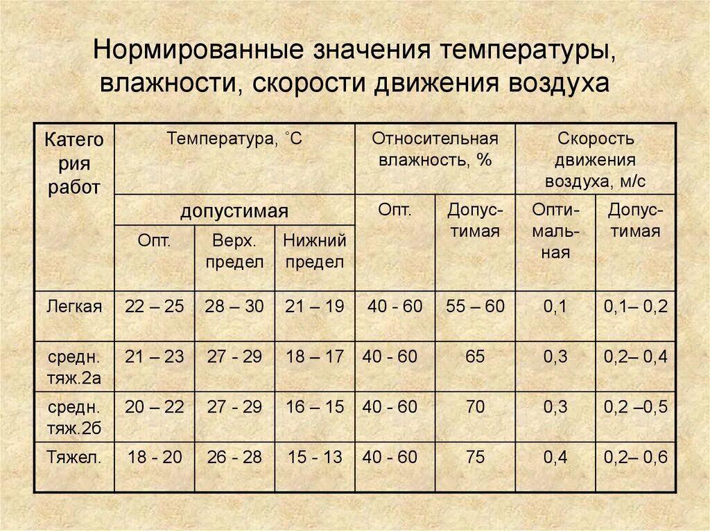 Допустимое значение скорости. Гигиенический норматив скорости движения воздуха. норма температуры и влажности. относительная влажность норма. требования по влажности.