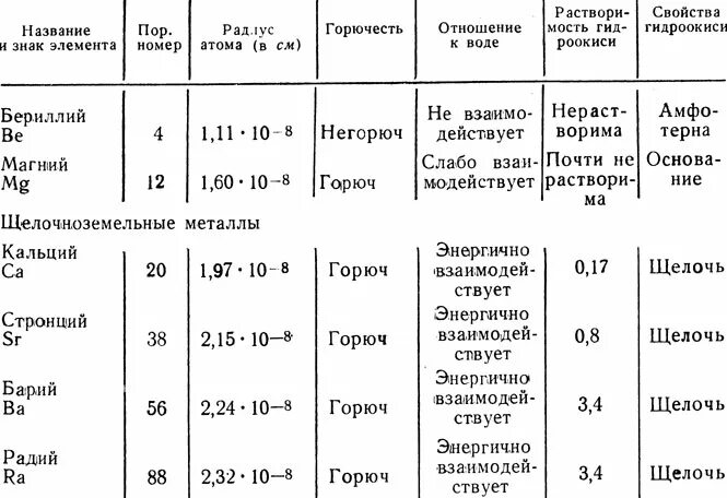 Соединения щелочноземельных металлов таблица. Номер группы и подгруппы кальция. Номер группы и Тип кальция.