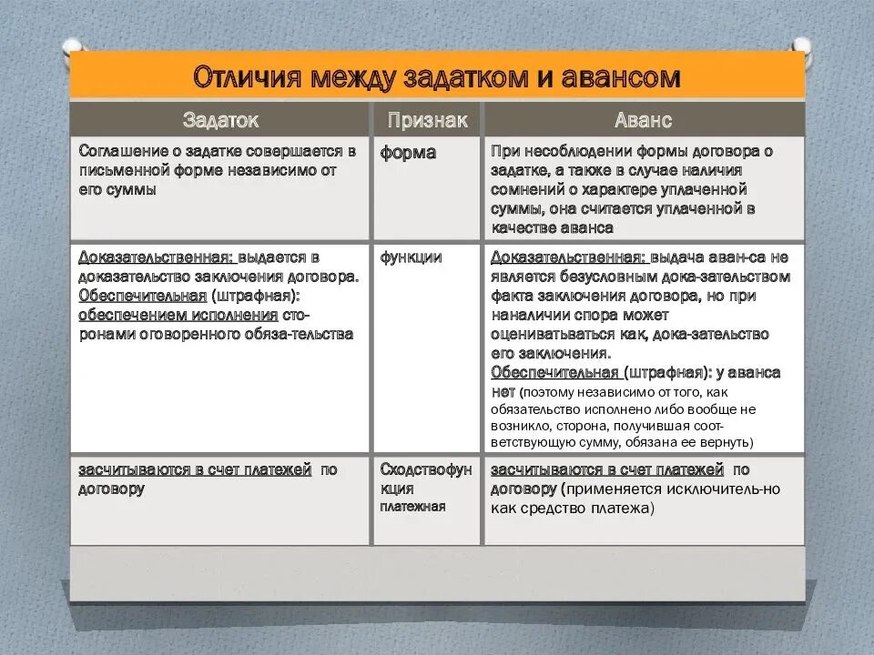 Отличие залога от аванса. Отличие задатка от аванса. Различия между задатком и авансом. Задаток и аванс отличия. Возвращается ли аванс