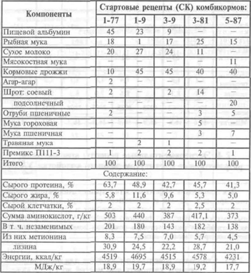 Можно курицам давать соленую рыбу