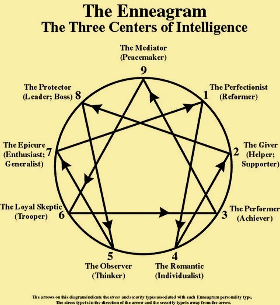 Инстинкты so sp sx. 8w3 Эннеаграмма. Эннеаграмма личности 5w4. Эннеаграмма Тип 6. Эннеаграмма Гурджиева.