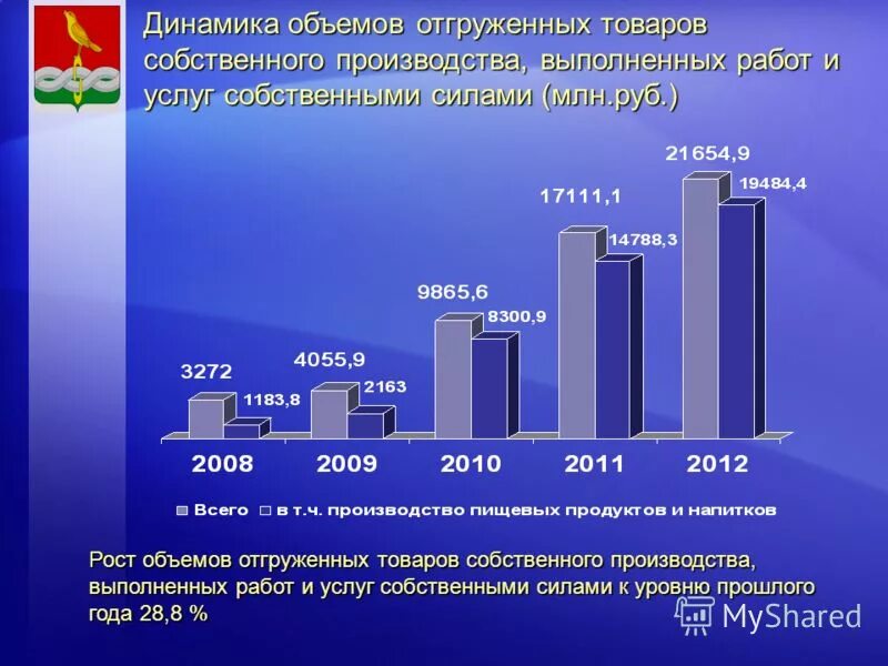 выпуск продукции собственного производства. промышленность удмуртии презентация. объем отгруженных товаров собственного производства. доминирующая отрасль экономики. собственного производства выполнено работ и.