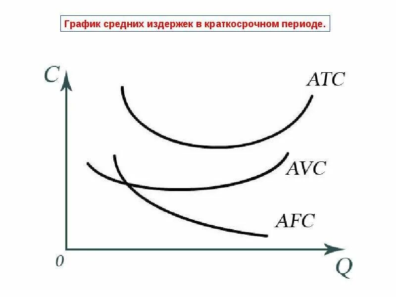 Кривая средних совокупных издержек в краткосрочном периоде. Графики издержек в краткосрочном периоде. Кривые общих средних и предельных издержек в краткосрочном периоде. График средних издержек в краткосрочном периоде. Издержки производства фирмы в краткосрочной периоде