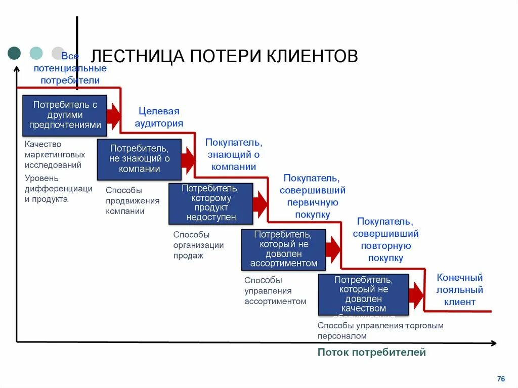 Маркетингового анализа потребителей. Потенциальный покупатель схема. Маркетинговая оценка покупателей. Лестница маркетинг. Потеря клиентов.