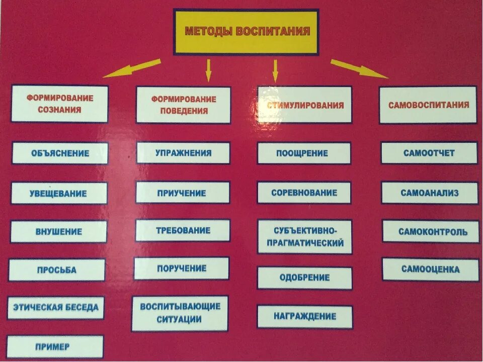 Классификация методов воспитания кластер. Составить таблицу «методы воспитания дошкольников». Методы обучения и воспитания. Методы воспитания в педагогике.