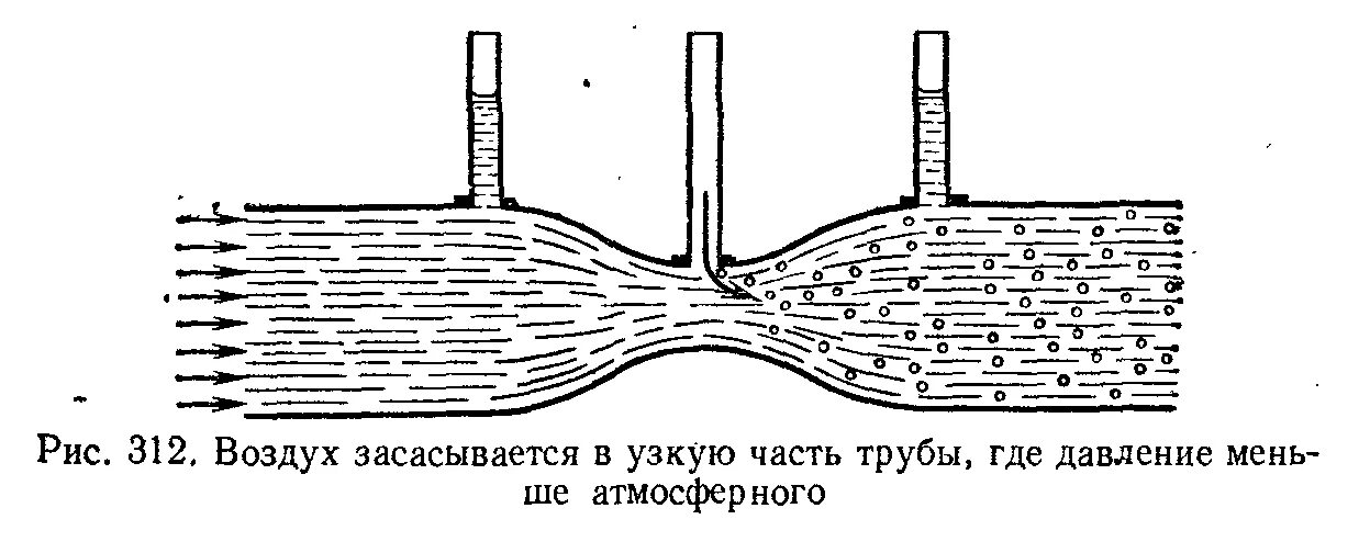 Воздух в трубе воды. Напор жидкости в трубопроводе. Трубка Бернулли принцип. Гидродинамика и аэродинамика. Эффект Бернулли в трубе с жидкостью.