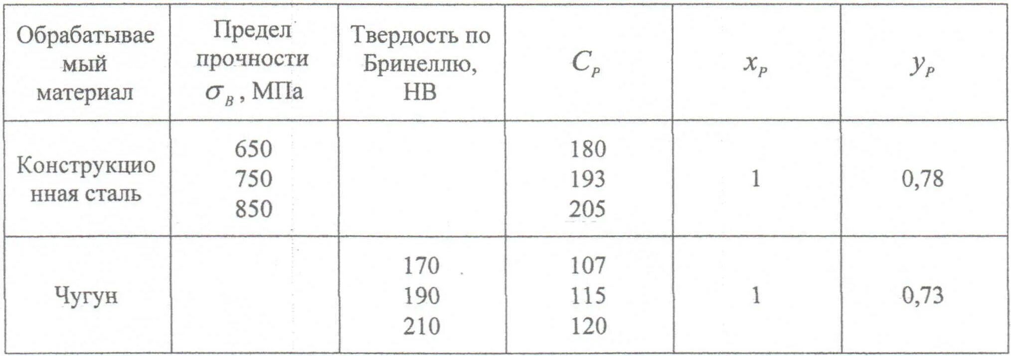 Предел прочности стали 20. Сталь ст3 предел прочности. Сталь твердость по Бринеллю. Твердость стали по Бринеллю. Сталь 3 твердость по Бринеллю.