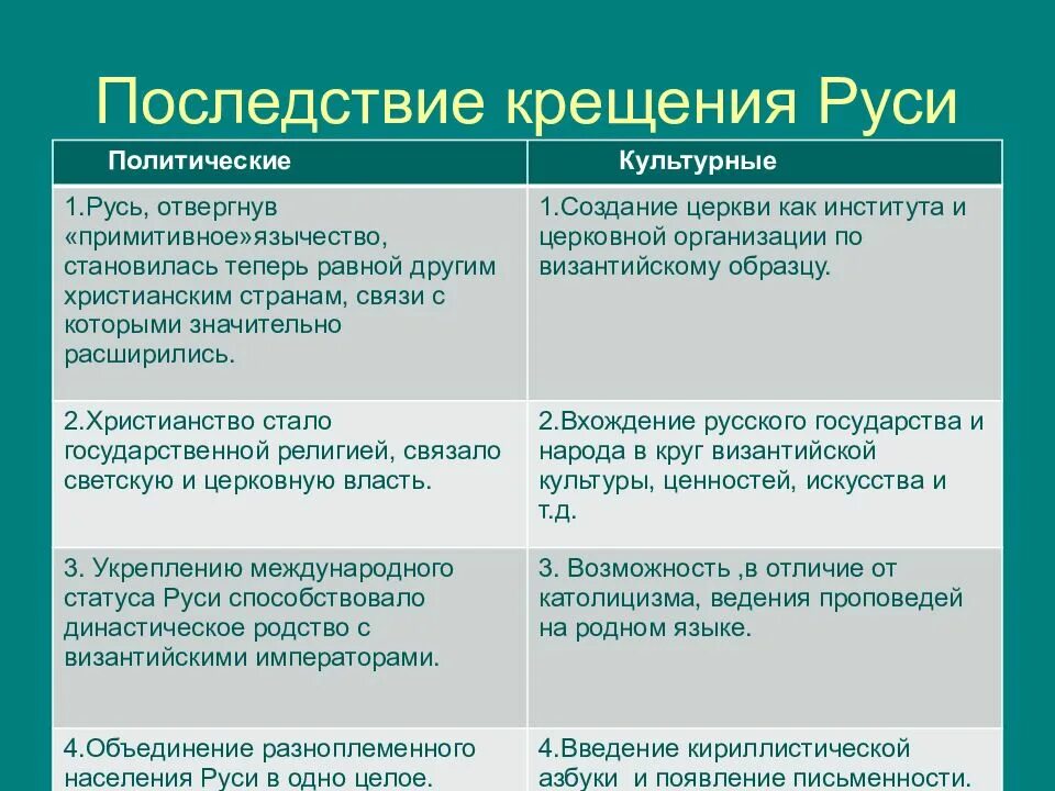 Влияние христианства на политику. Культурные последствия крещения Руси. Последствия крешенияруси. Последствия крешения риси. Причины и последствия крещения Руси.