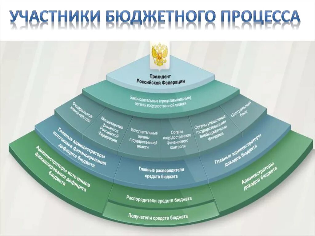 Участки бюджетного процесса. Участники бюджетного процесса. Бюджетный процесс. Бюджетный процесс участники бюджетного процесса. Бюджет муниципального уровня