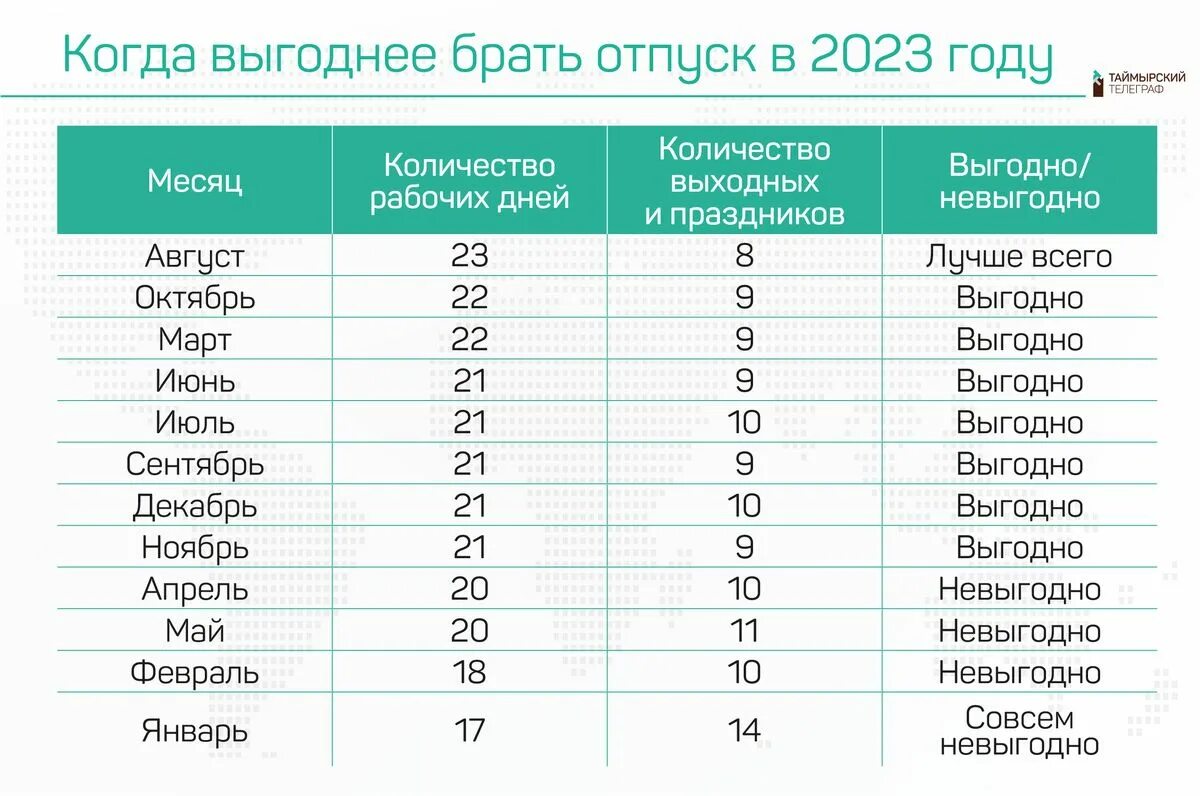 Выгодные месяцы для отпуска. Выгодные месяцы для отпуска в 2023 году по деньгам. Когда выгодно брать отпуск. Отпуск в 2023 году.