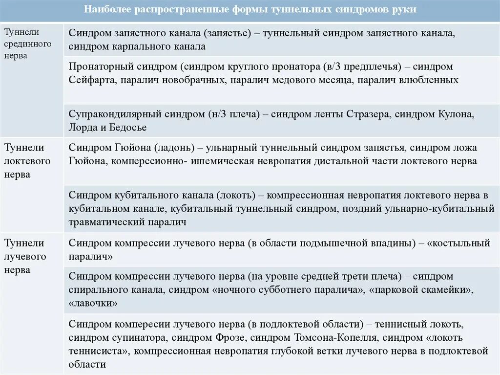 Невропатия локтевого нерва лечение. Туннельные синдромы неврология. Туннельный синдром лучевого нерва. Локтевой (кубитальный) туннельный синдром. Синдром канала локтевого нерва.