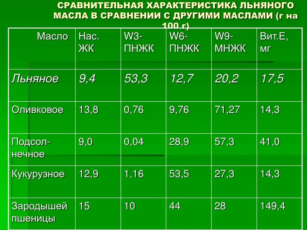 Какие витамины в льняном масле. Сравнение пищевых масел. Сравнение растительных масел. Спецификация на оливковое масло. Сравнение состава растительных масел.